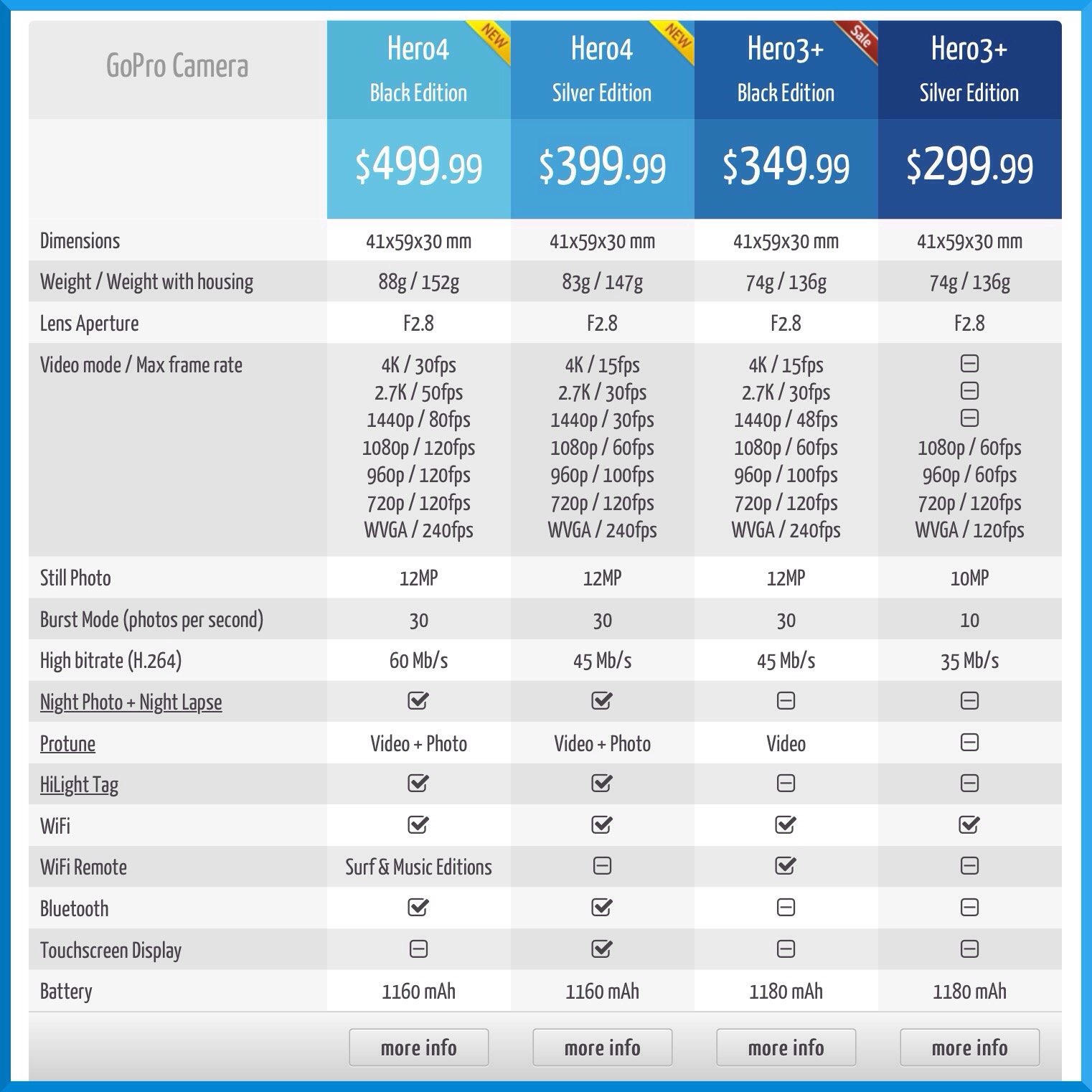 Gopro Chart Comparison